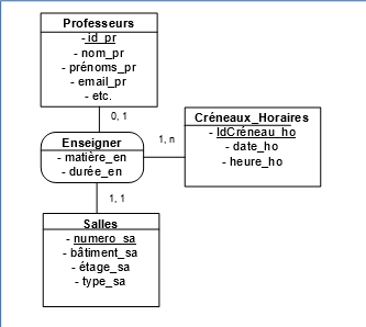 Associations Ternaires