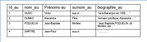 Exemple de contenu de la table des auteurs