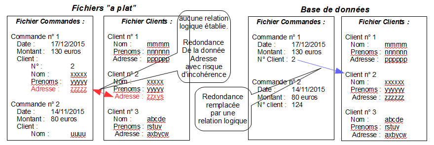 Diffrence entre fichiers  plat et bases de donnes