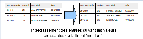 Exemple d'opration d'interclassement