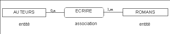 Exemple de schema d'association binaire