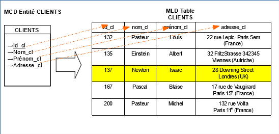 Exemple de transformation d'une entité en table