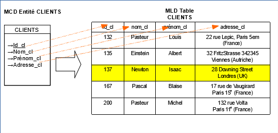 Exemple de transformation d'une entit en table