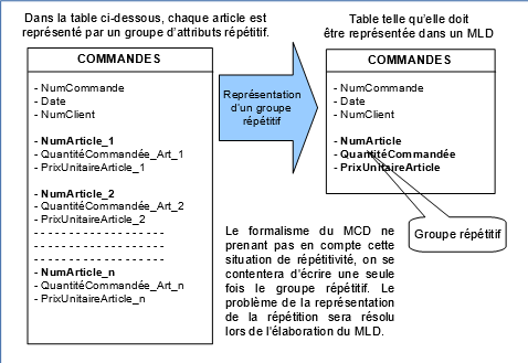 Table comportant un groupe d'attributs rptitifs