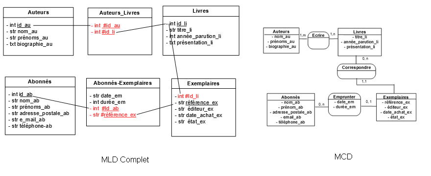 Modle logique complet de la bibliothque