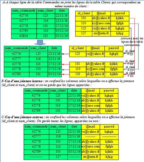 Principe de la jointure de deux tables