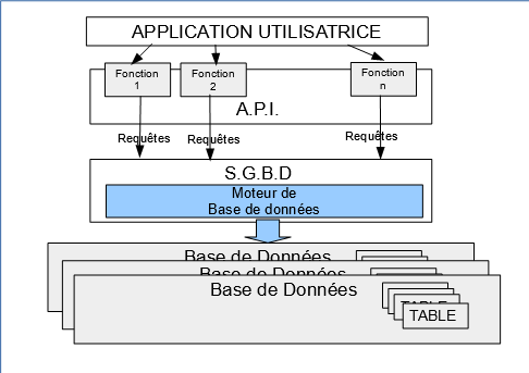 Schéma de la relation entre API et SGBD-BD
