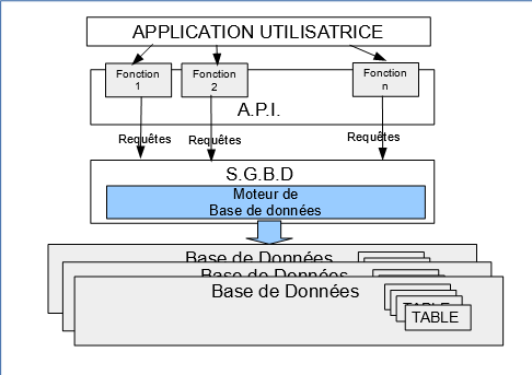 Schma de la relation entre API et SGBD-BD