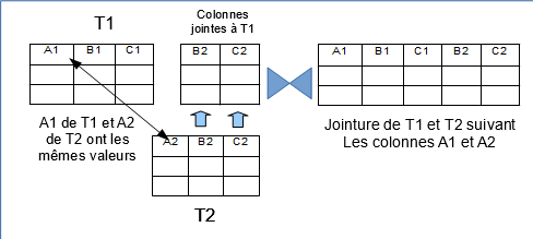 Schéma de la jointure de deux tables