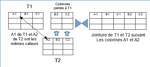 Schma de la jointure de deux tables