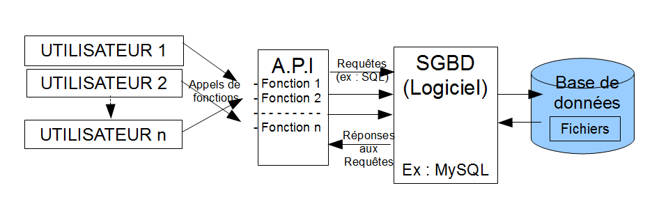 Schma de principe d'un SGBD