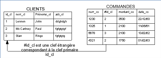 Tables et clefs trangeres