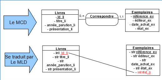 Traduction d'une Association de type 1_N en table