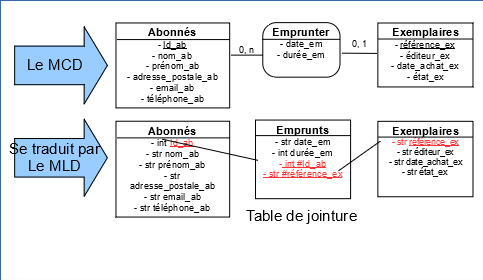 Traduction d'une Association quelconque en table