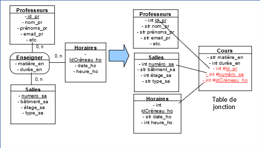 Traduction d'une association ternaire en table