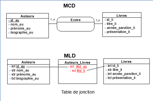 Transformation de l'association Ecrire