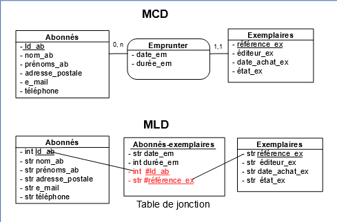 Transformation de l'association Emprunter