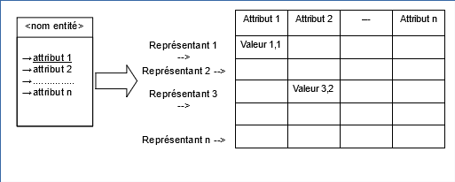 Transformation d'une entit en table