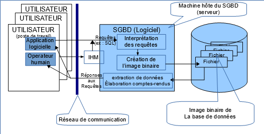 Relations entre applicatif, SGBD et base de donnes