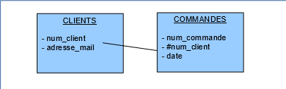 Utilisation de la jointure de deux tables