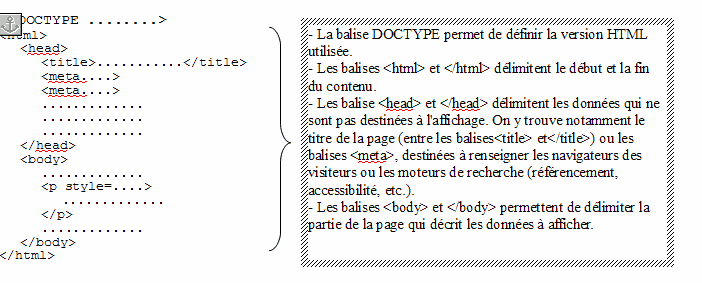 Structure g�n�rale d'une page HTML
