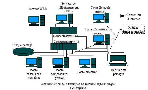 Exemple de syst�me informatique d'entreprise