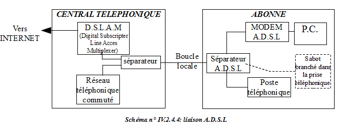 Liaison Adsl