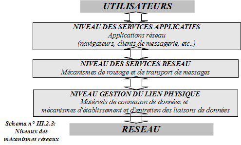 Niveaux de m�canismes r�seaux
