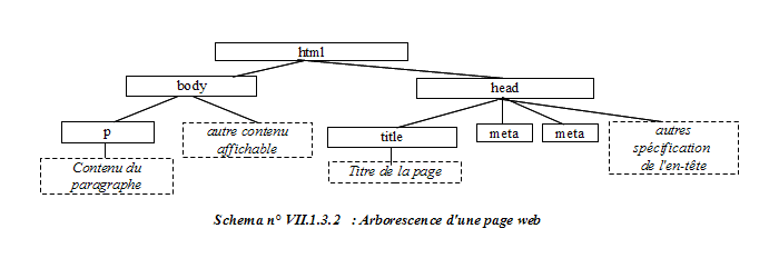 Structure arborescente d'une page web