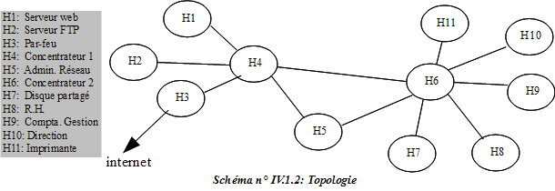 Exemples de topologies de r�seaux