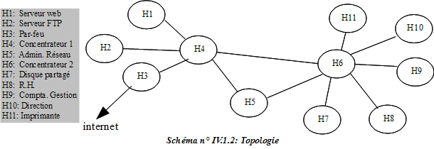 Exemples de topologies de rseaux