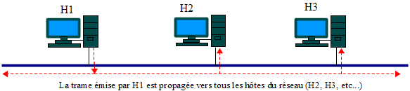 Topologie de type BUS