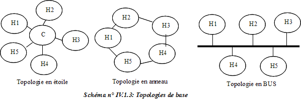 Les topologies de base