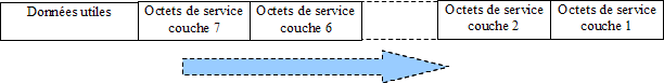 Octets de donn�es et de service