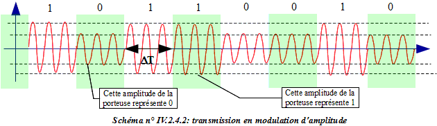 Transmission en modulation d'amplitude
