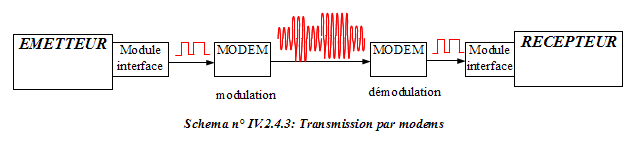 Transmission par Modem