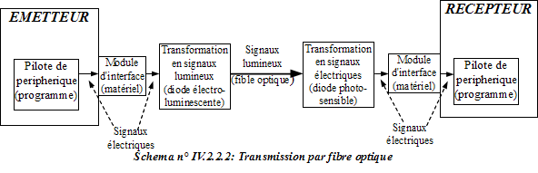 Transmission par fibre optique