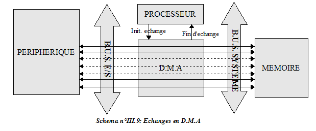 Entr�e-sortie en mode D.M.A