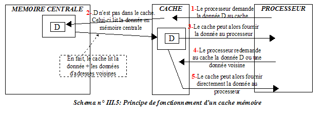 Principe des m�moires cache