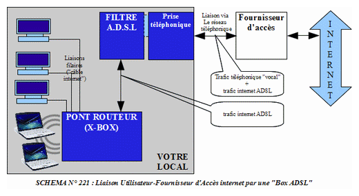 Connexion � Internet par une Box