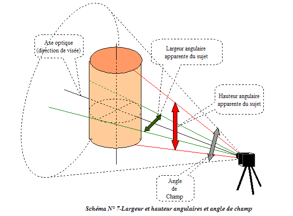 Largeur et hauteur angulaires