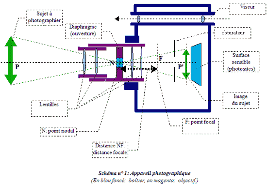 Schma d'un appareil photographique