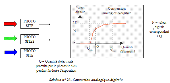 ConversionAnalogiqueDigital