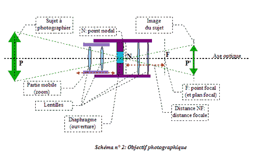 schma d'un objectif photographique