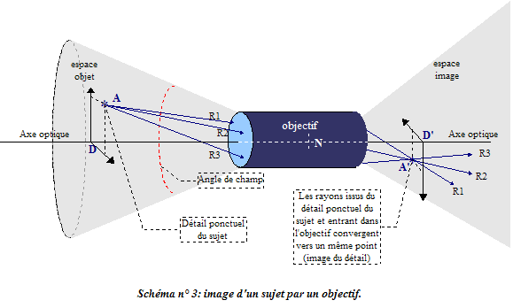 image d'un sujet par un objectif