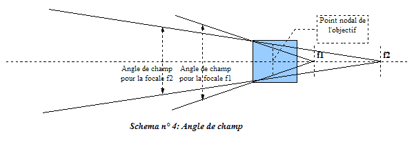 Variation de l'angle de champ